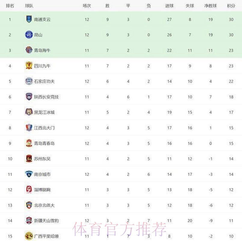 中甲联赛第四轮综述——两支升班马暂居赛区榜首
